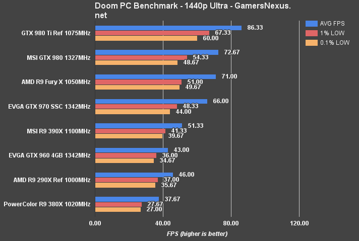 doom-pc-benchmark-1440-ultra.png