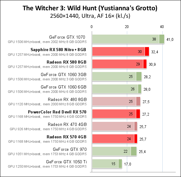 Radeon Rx 570 Vs Gtx 1060
