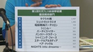 Results of the Sega FES 2016 fan poll.